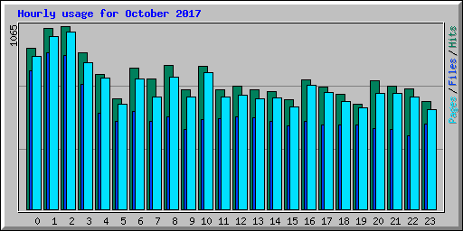 Hourly usage for October 2017