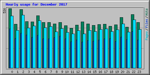 Hourly usage for December 2017