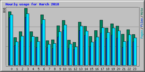 Hourly usage for March 2018