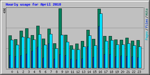 Hourly usage for April 2018