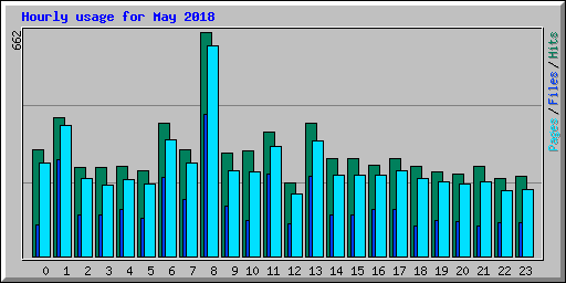 Hourly usage for May 2018