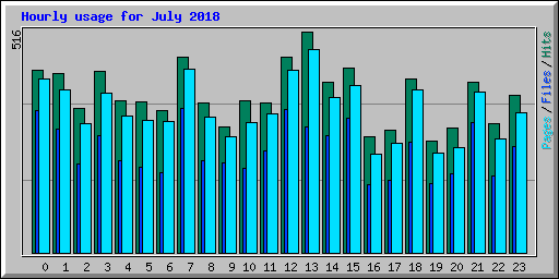 Hourly usage for July 2018
