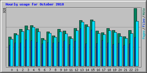 Hourly usage for October 2018