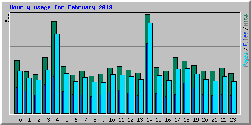 Hourly usage for February 2019