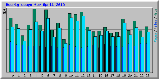 Hourly usage for April 2019
