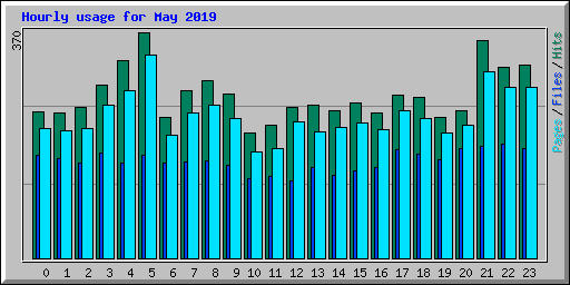 Hourly usage for May 2019