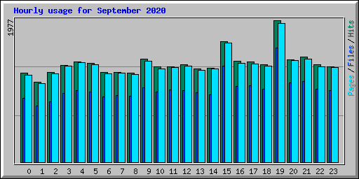 Hourly usage for September 2020