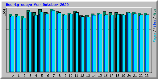 Hourly usage for October 2022