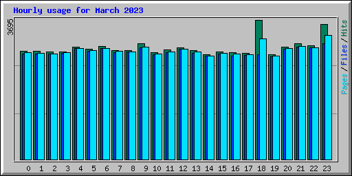Hourly usage for March 2023