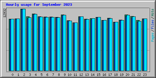 Hourly usage for September 2023