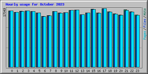 Hourly usage for October 2023