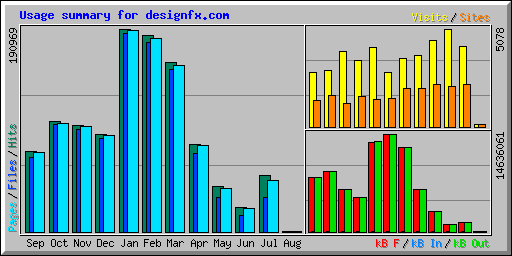 Usage summary for designfx.com